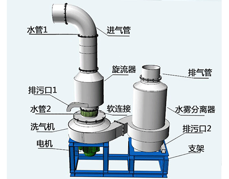 湿式除尘与脱硫洗气机