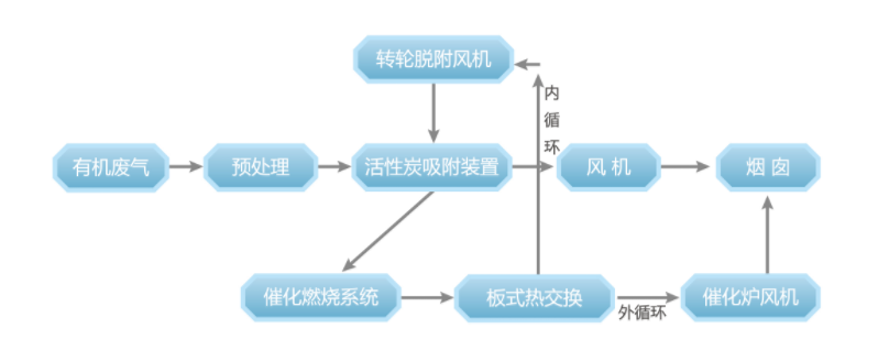 RCO催化燃烧装置