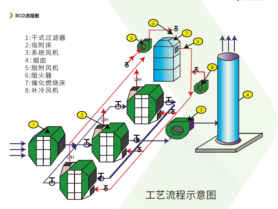 RCO催化燃烧装置