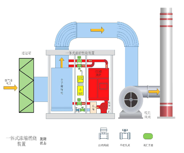 VOCs废气吸附燃烧一体机