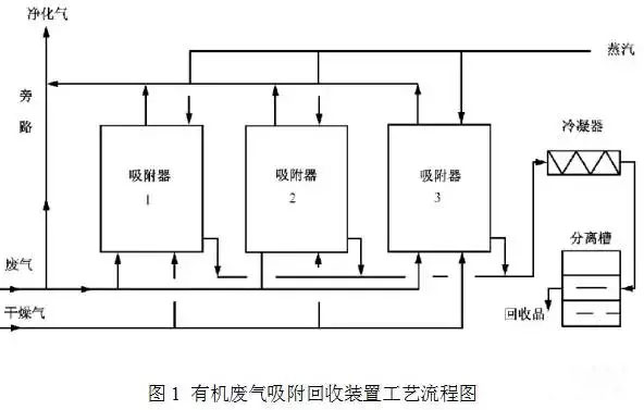 活性炭吸附工艺废气处理-VOCs废气处理设备