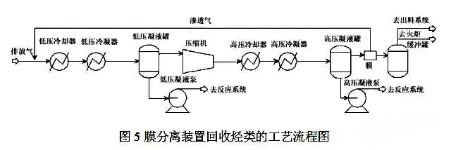 废气处理新工艺-膜分离