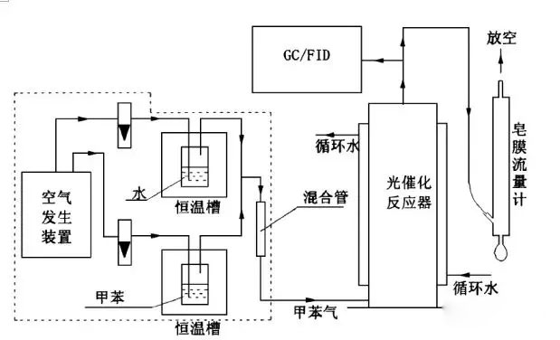 有机废气光催化氧化处理工艺