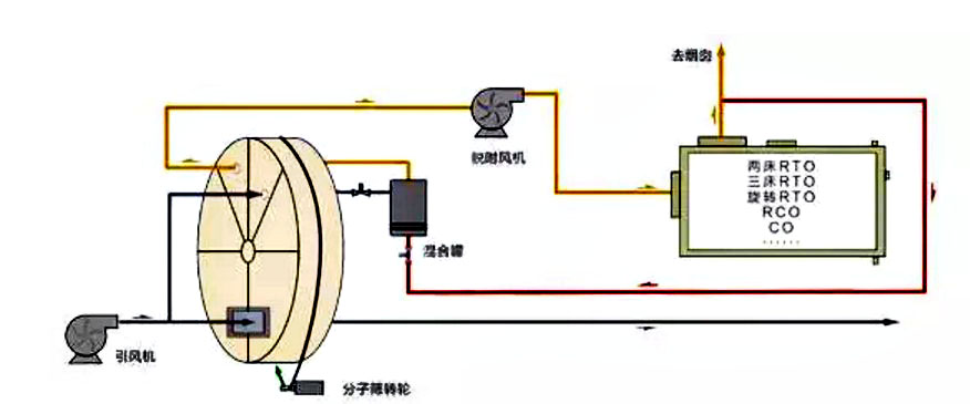 有机废气处理沸石转轮+RTO技术