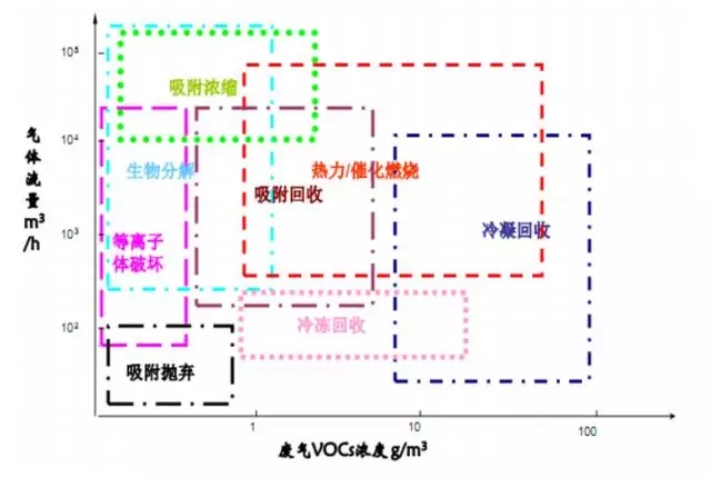 废气处理工艺技术选择技巧