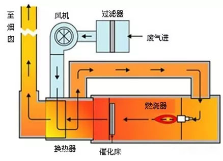 RCO蓄热式催化燃烧VOCs废气处理设备