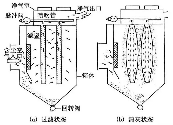 使用最广泛的除尘设备-袋式除尘器