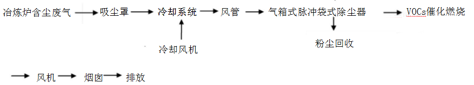 金属冶炼厂环保除尘设备及废气治理方案